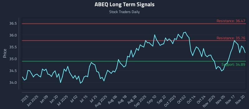 ABEQ Long Term Analysis for November 20 2025 ABEQ Long Term Analysis for November 20 2025