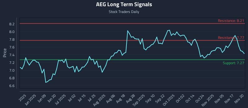 AEG Long Term Analysis for November 20 2025