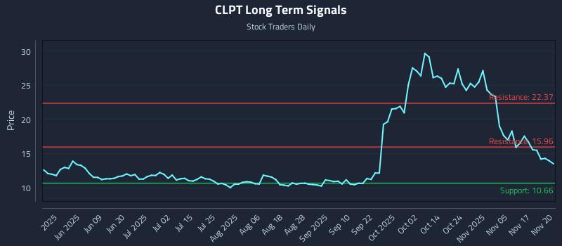 CLPT Long Term Analysis for November 20 2025