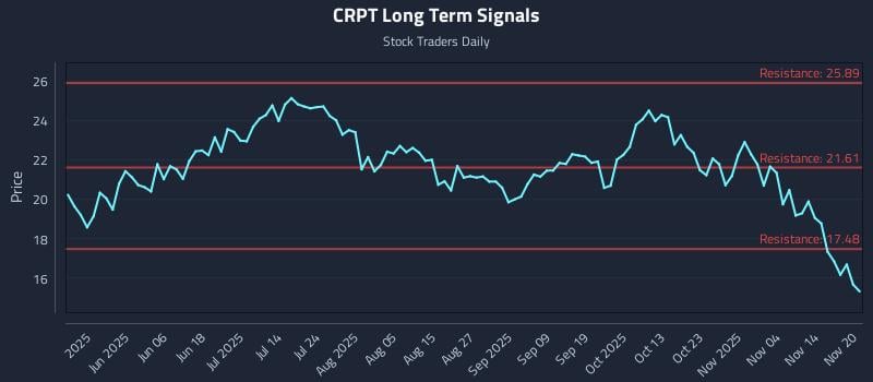 CRPT Long Term Analysis for November 20 2025 CRPT Long Term Analysis for November 20 2025