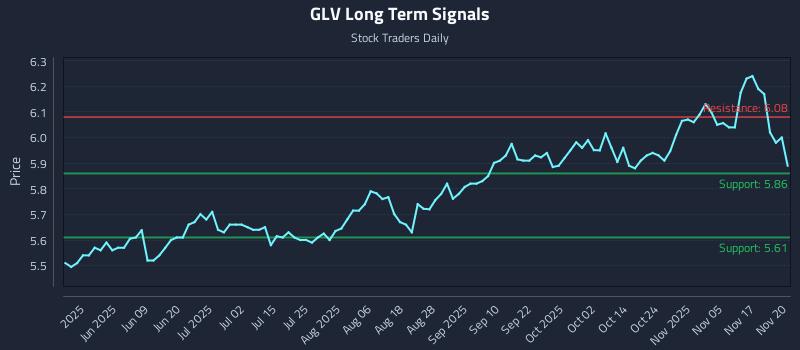 GLV Long Term Analysis for November 20 2025 GLV Long Term Analysis for November 20 2025