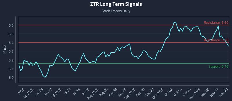 ZTR Long Term Analysis for November 20 2025