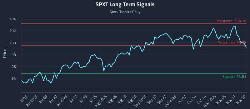 SPXT Long Term Analysis for November 20 2025