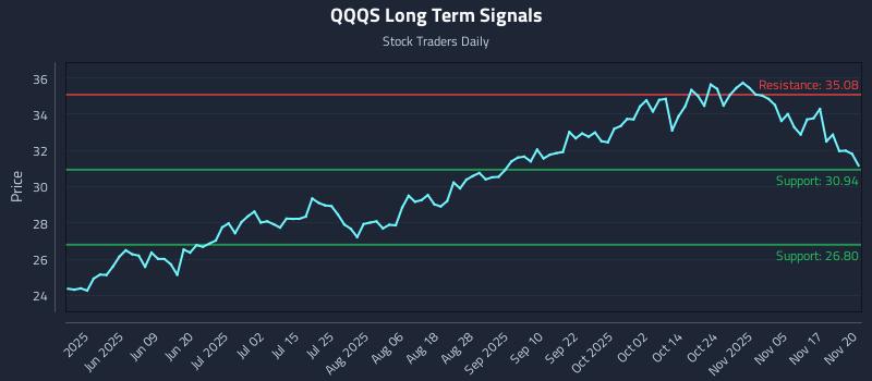 QQQS Long Term Analysis for November 20 2025