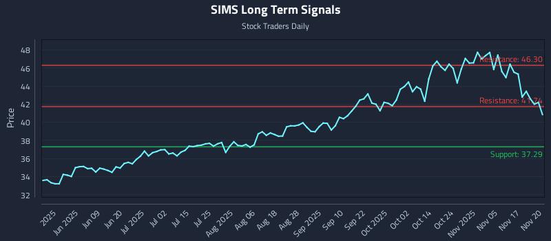 SIMS Long Term Analysis for November 20 2025 SIMS Long Term Analysis for November 20 2025