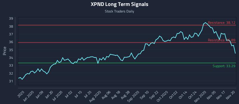 XPND Long Term Analysis for November 20 2025