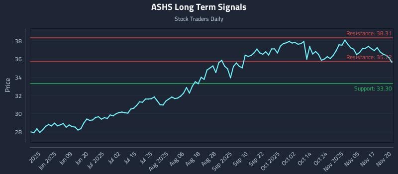 ASHS Long Term Analysis for November 20 2025