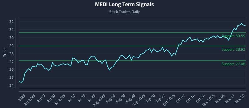 MEDI Long Term Analysis for November 20 2025