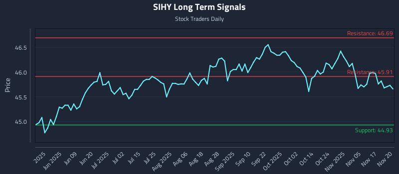 SIHY Long Term Analysis for November 20 2025 SIHY Long Term Analysis for November 20 2025