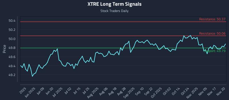 XTRE Long Term Analysis for November 20 2025 XTRE Long Term Analysis for November 20 2025