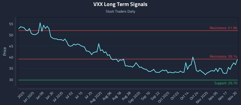 VXX Long Term Analysis for November 20 2025