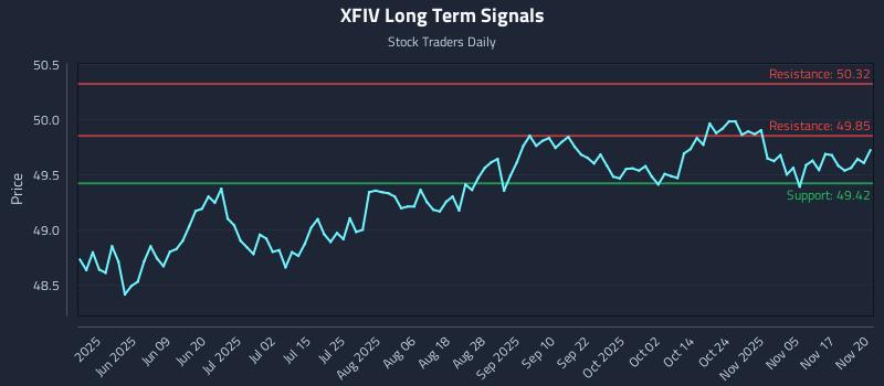 XFIV Long Term Analysis for November 20 2025 XFIV Long Term Analysis for November 20 2025