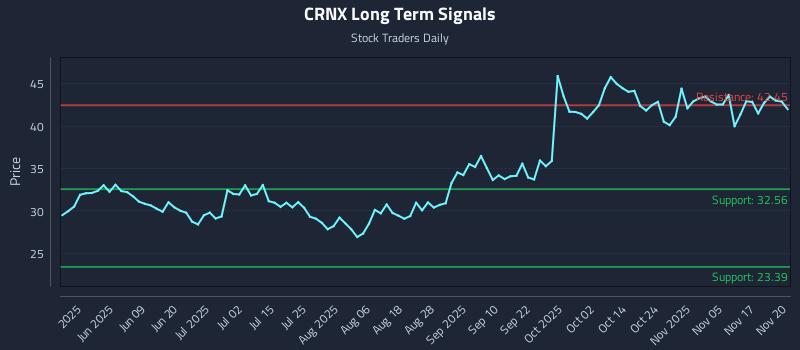 CRNX Long Term Analysis for November 20 2025