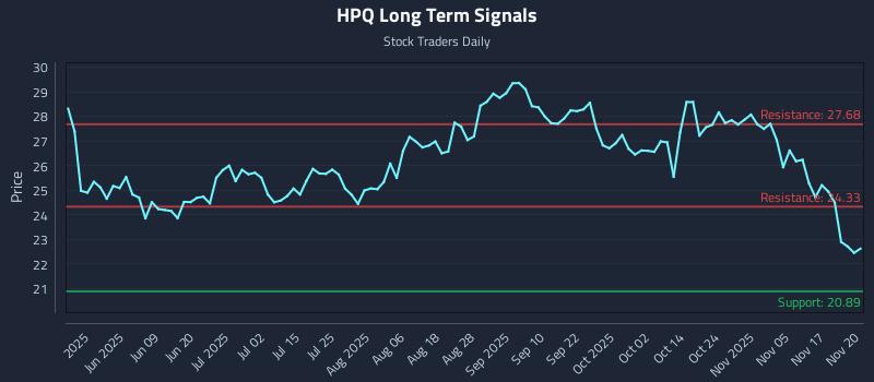 HPQ Long Term Analysis for November 20 2025 HPQ Long Term Analysis for November 20 2025