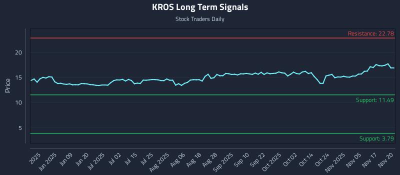 KROS Long Term Analysis for November 20 2025