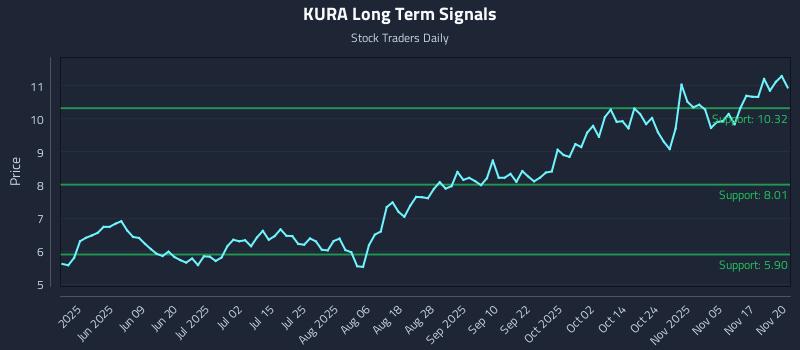 KURA Long Term Analysis for November 20 2025 KURA Long Term Analysis for November 20 2025