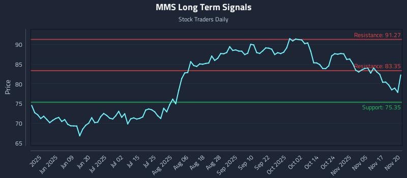 MMS Long Term Analysis for November 20 2025