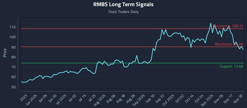 RMBS Long Term Analysis for November 20 2025 RMBS Long Term Analysis for November 20 2025