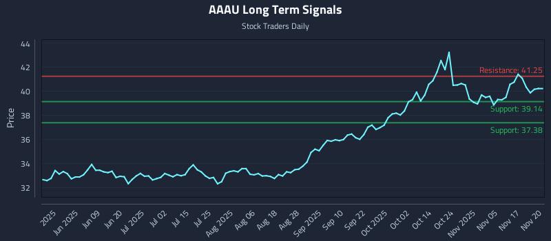 AAAU Long Term Analysis for November 20 2025