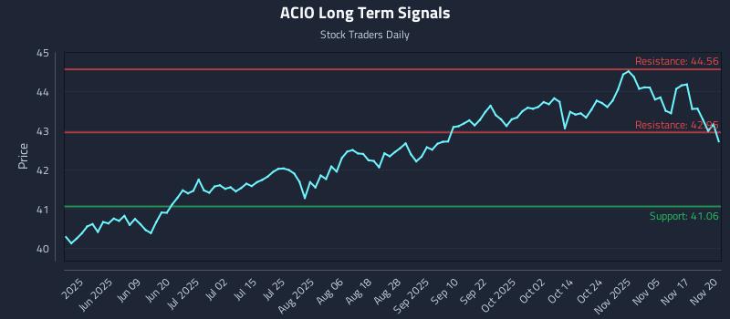 ACIO Long Term Analysis for November 20 2025