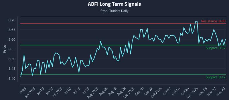 ADFI Long Term Analysis for November 20 2025 ADFI Long Term Analysis for November 20 2025