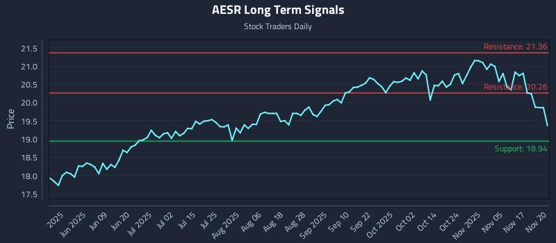 AESR Long Term Analysis for November 21 2025 AESR Long Term Analysis for November 21 2025