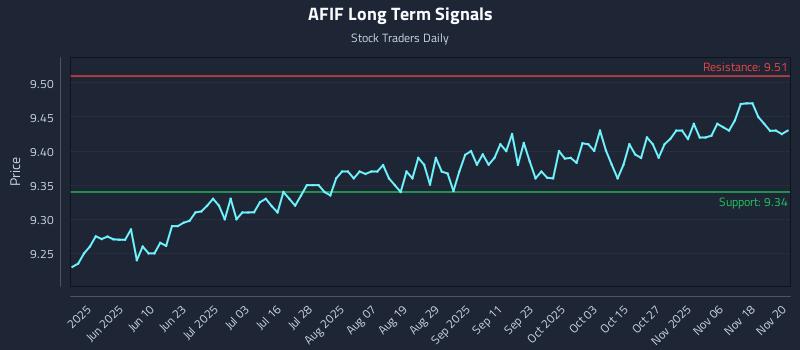 AFIF Long Term Analysis for November 21 2025