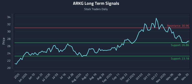 ARKG Long Term Analysis for November 21 2025 ARKG Long Term Analysis for November 21 2025