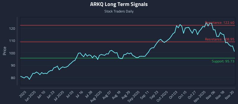 ARKQ Long Term Analysis for November 21 2025 ARKQ Long Term Analysis for November 21 2025