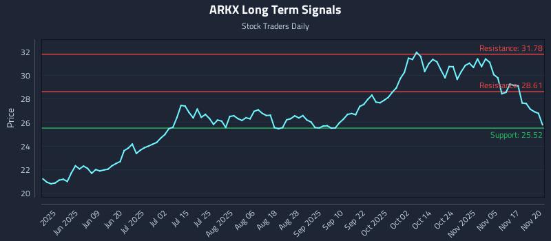 ARKX Long Term Analysis for November 21 2025 ARKX Long Term Analysis for November 21 2025