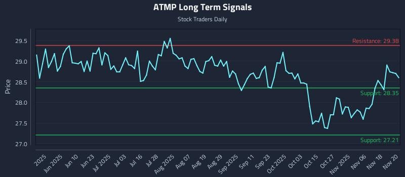 ATMP Long Term Analysis for November 21 2025