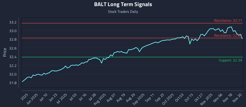 BALT Long Term Analysis for November 21 2025 BALT Long Term Analysis for November 21 2025