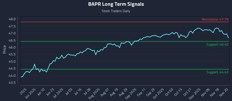 BAPR Long Term Analysis for November 21 2025