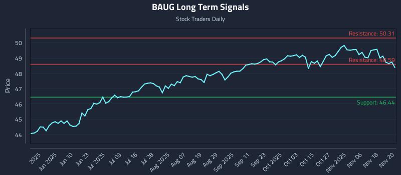 BAUG Long Term Analysis for November 21 2025