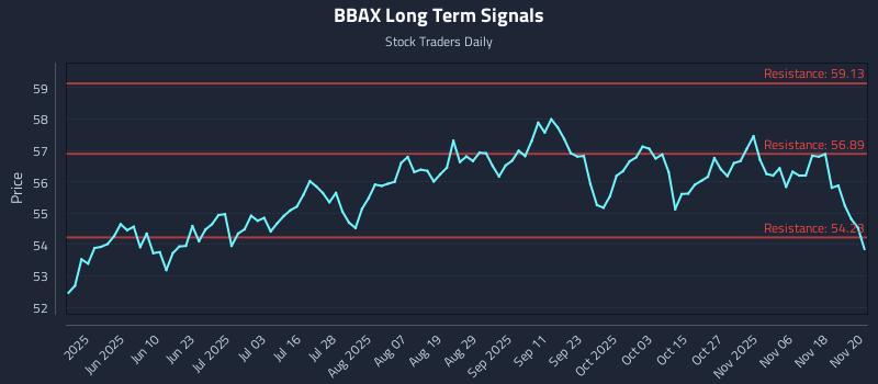 BBAX Long Term Analysis for November 21 2025 BBAX Long Term Analysis for November 21 2025