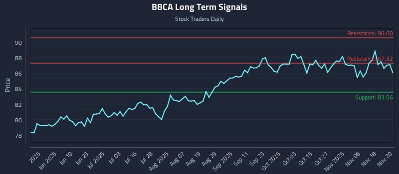 BBCA Long Term Analysis for November 21 2025