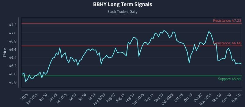 BBHY Long Term Analysis for November 21 2025 BBHY Long Term Analysis for November 21 2025