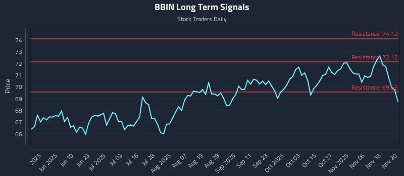 BBIN Long Term Analysis for November 21 2025