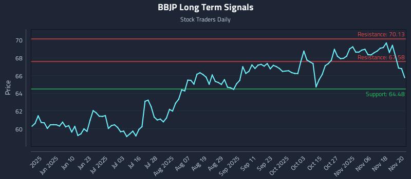 BBJP Long Term Analysis for November 21 2025 BBJP Long Term Analysis for November 21 2025