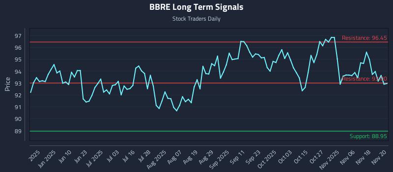 BBRE Long Term Analysis for November 21 2025