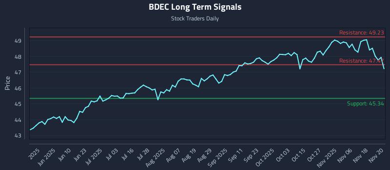 BDEC Long Term Analysis for November 21 2025