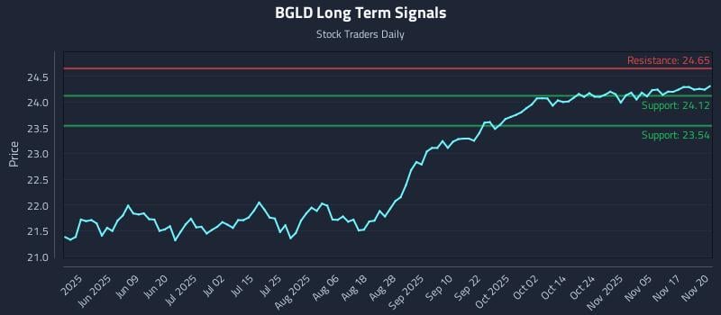 BGLD Long Term Analysis for November 21 2025 BGLD Long Term Analysis for November 21 2025