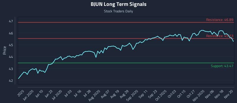 BJUN Long Term Analysis for November 21 2025 BJUN Long Term Analysis for November 21 2025