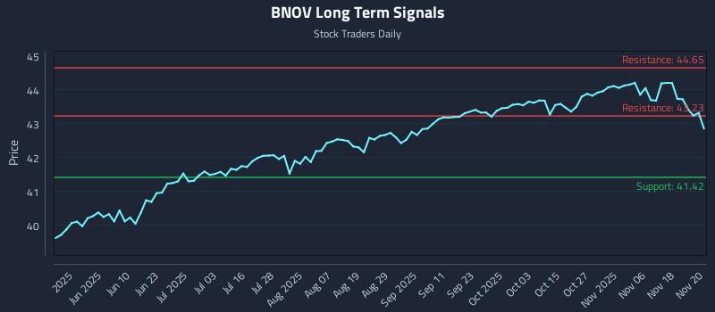 BNOV Long Term Analysis for November 21 2025