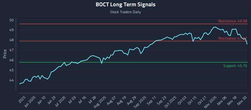 BOCT Long Term Analysis for November 21 2025