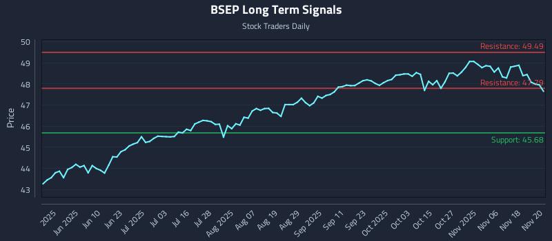 BSEP Long Term Analysis for November 21 2025