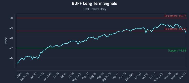 BUFF Long Term Analysis for November 21 2025