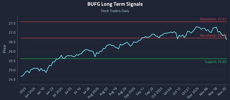 BUFG Long Term Analysis for November 21 2025 BUFG Long Term Analysis for November 21 2025