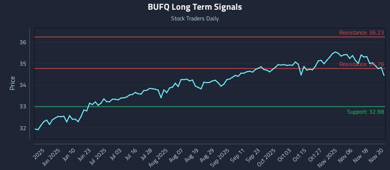 BUFQ Long Term Analysis for November 21 2025 BUFQ Long Term Analysis for November 21 2025