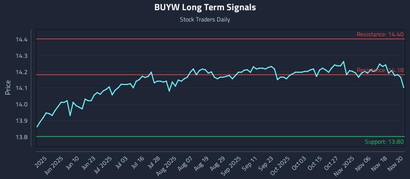 BUYW Long Term Analysis for November 21 2025